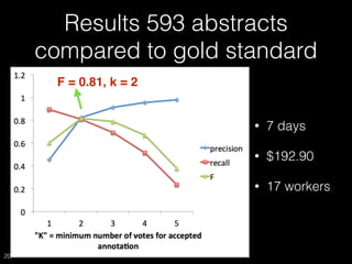 Results 593 abstracts
compared to gold standard
• 7 days
• $192.90
• 17 workers
20
F = 0.81, k = 2
 