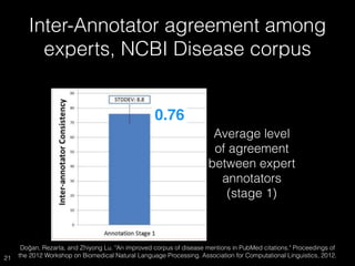 Inter-Annotator agreement among
experts, NCBI Disease corpus
21
Doğan, Rezarta, and Zhiyong Lu. "An improved corpus of disease mentions in PubMed citations." Proceedings of
the 2012 Workshop on Biomedical Natural Language Processing. Association for Computational Linguistics, 2012.
0.76
0.87
Average level
of agreement
between expert
annotators
(stage 1)
 