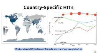 Country-Specific HITs
Workers from US, India and Canada are the most sought after.
15
 