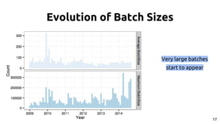 Evolution of Batch Sizes
Very large batches
start to appear
17
 