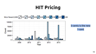 HIT Pricing
19
5-cents is the new
1-cent
 