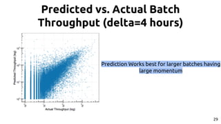 Predicted vs. Actual Batch
Throughput (delta=4 hours)
Prediction Works best for larger batches having
large momentum
29
 