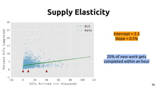 Supply Elasticity
Intercept = 2.5
Slope = 0.5%
20% of new work gets
completed within an hour
36
 
