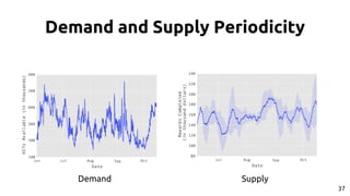 Demand and Supply Periodicity
Demand Supply
37
 