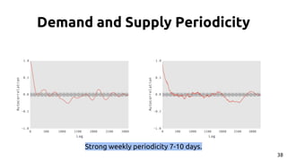 Demand and Supply Periodicity
Strong weekly periodicity 7-10 days.
38
 