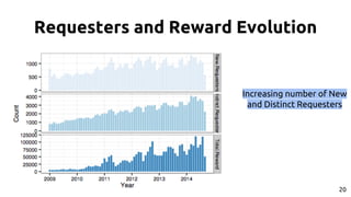Requesters and Reward Evolution
20
Increasing number of New
and Distinct Requesters
 