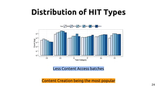 Distribution of HIT Types
Less Content Access batches
Content Creation being the most popular
24
 