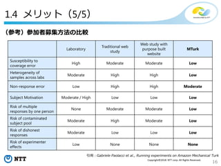 16
Copyright©2018 NTT corp. All Rights Reserved.
（参考）参加者募集方法の比較
引用：Gabriele Paolacci et al., Running experiments on Amazon Mechanical Turk
Laboratory
Traditional web
study
Web study with
purpose built
website
MTurk
Susceptibility to
coverage error
High Moderate Moderate Low
Heterogeneity of
samples across labs
Moderate High High Low
Non-response error Low High High Moderate
Subject Motivation Moderate / High Low Low Low
Risk of multiple
responses by one person
None Moderate Moderate Low
Risk of contaminated
subject pool
Moderate High Moderate Low
Risk of dishonest
responses
Moderate Low Low Low
Risk of experimenter
effects
Low None None None
1.4 メリット（5/5）
 