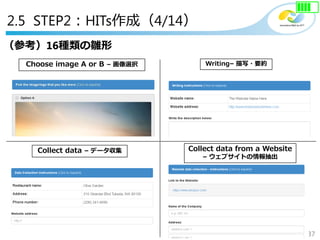 37
Copyright©2018 NTT corp. All Rights Reserved.
Choose image A or B – 画像選択 Writing– 描写・要約
Collect data – データ収集 Collect data from a Website
– ウェブサイトの情報抽出
（参考）16種類の雛形
2.5 STEP2：HITs作成（4/14）
 