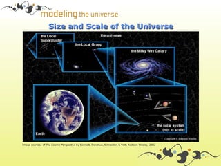 Size and Scale of the Universe




Image courtesy of The Cosmic Perspective by Bennett, Donahue, Schneider, & Voit; Addison Wesley, 2002
 