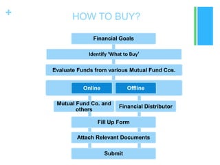 +

HOW TO BUY?
Financial Goals
Identify „What to Buy‟
Evaluate Funds from various Mutual Fund Cos.
Online

Offline

Mutual Fund Co. and
others

Financial Distributor

Fill Up Form
Attach Relevant Documents
Submit

 