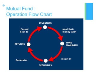 +

Mutual Fund :
Operation Flow Chart

 