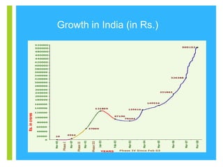 Growth in India (in Rs.)

+

 