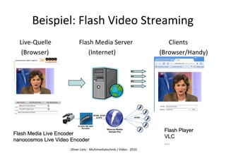 Oliver Lietz - Multimediatechnik / Video - 2010
Beispiel: Flash Video Streaming
Live-Quelle Flash Media Server Clients
(Browser) (Internet) (Browser/Handy)
Flash Media Live EncoderFlash Media Live Encoder
nanocosmos Live Video Encodernanocosmos Live Video Encoder
Flash PlayerFlash Player
VLCVLC
……
 