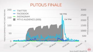 166 TPM
134 TPM

Source: #uusiMTV #SocialTV HQ

 