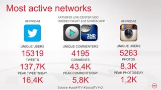 Most active networks

UNIQUE USERS

UNIQUE COMMENTERS

UNIQUE USERS

15319

4195

5263

TWEETS

COMMENTS

PHOTOS

137,7K

43,4K

8,3K

PEAK TWEETS/DAY

PEAK COMMENTS/DAY

PEAK PHOTOS/DAY

16,4K

5,8K

1,2K

 
