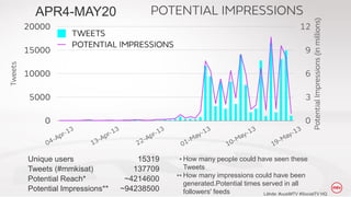 APR4-MAY20

Unique users
Tweets (#mmkisat)
Potential Reach*
Potential Impressions**

15319
137709
~4214600
~94238500

* How many people could have seen these
Tweets
** How many impressions could have been
generated.Potential times served in all
followers' feeds
L?hde: #uusiMTV #SocialTV HQ

 