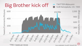 573 TPM

*TPM = tweets per minute

Source: @theMartti / #uusiMTV #SocialTV HQ

 