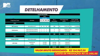 CUSTO DE PRODUÇÃO: R$ 25.500,00
VALOR BRUTO NEGOCIADO: R$ 134.967,50
Programa/ Canal Formato 2 9 16 23
Ins. /
Impressões
Total Negociado
Bruto
Custo Liquido
Produção/ cachê
MTV
MTV Beauty Assinatura de 5" 70 70 70 70 280 70.241,50R$ 21.500,00R$
Merchandising (inédito) 1 1 1 1 4 38.850,00R$ 4.000,00R$
Merchandising (reprise) 1 1 1 1 4 9.716,00R$
288 118.807,50R$ 25.500,00R$
MTV
Cluster MODA Post Patrocinado 4 6.500,00R$
Superbanner 150.000 4.830,00R$
Arroba 150.000 4.830,00R$
300.004 16.160,00R$ -R$
134.967,50R$
25.500,00R$
Total Mídia Bruto: TV + Digital
Total: Cachê + Produção
Total Digital
Crono Resumido
Total TV
4
2013
Mês Base
Coletivation
MTV ROS
150.000
150.000
DETELHAMENTO
 