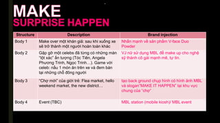 -
Structure Description Brand injection
Body 1 Make over một khán giả: sau khi xuống xe
sẽ trở thành một người hoàn toàn khác
Nhấn mạnh về sản phẩm V-face Duo
Powder
Body 2 Gặp gỡ một celebs đã từng có những màn
“lột xác” ấn tượng (Tóc Tiên, Angela
Phương Trinh, Ngọc Trinh…). Game với
celeb: nấu 1 món ăn trên xe và đem bán
tại những chỗ đông người
VJ nữ sử dụng MBL để make up cho nghệ
sỹ thành cô gái mạnh mẽ, tự tin.
Body 3 “Chợ mới” của giới trẻ: Flea market, hello
weekend market, the new district…
tạo back ground chụp hình có hình ảnh MBL
và slogan”MAKE IT HAPPEN” tại khu vực
chung của “chợ”
Body 4 Event (TBC) MBL station (mobile kiosh)/ MBL event
 