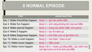 8 NORMAL EPISODE
TOPIC BRAND INJECTION
Eps 1: Make friendship happen Body 1 – gói sản phẩm MBL
Eps 3: Make fun happen Body 3 – tính năng không trôi của son MBL
Eps 4: Make special happen Body 2 – dùng sản phẩm MBL chơi game
Eps 6: Make S happen Body 2 – tip về make up
Eps 8: Make Saigonese happen Body 1 – tinh thần của cô gái thành thị
Eps 10: Make a wish happen Body 2 – tinh thần “ Dare to do”
Eps 11: Make music happen Body 1 – MBL kiosh
Eps 12: Make more happen Body 3 & 4 – make up bằng MBL; các cảnh của
các tập trước có hình ảnh của MBL
 