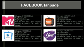 -
FACEBOOK fanpage
Like page: 1,118,000 Liked
Avg.Reach: 5,000
Avg.Engagement: 300
Post cho MTV Bus: 1 post / Ngày (
Hashtag MAYBELINE & Make it
Happen )
Like page: 46,000 Liked
Avg.Reach: 1,000
Avg.Engagement: 100
Post cho MTV Bus: 2 post / Tuần (
Hashtag MAYBELINE & Make it
Happen)
Like page: 1,600,000 Liked
Avg.Reach: 8,000
Avg.Engagement: 500
Post cho MTV Bus: 2 post / Tuần (
Hashtag MAYBELINE & Make it
Happen )
Like page: 600,000 Liked
Avg.Reach: 3,000
Avg.Engagement: 200
Post cho MTV Bus: 2 post / Tuần (
Hashtag MAYBELINE & Make it
Happen )
 