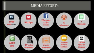-
MEDIA EFFORTs
96 clips
254 posts
12 live
stream
1080
mins on air
6
influencers
19 online
newspaper
2 print
newspaper
270,000
mins on
LCD Taxi
6000
sms
10,500
minson
Cinema
1
Microsite
 
