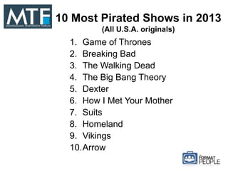 10 Most Pirated Shows in 2013
(All U.S.A. originals)
1. Game of Thrones
2. Breaking Bad
3. The Walking Dead
4. The Big Bang Theory
5. Dexter
6. How I Met Your Mother
7. Suits
8. Homeland
9. Vikings
10.Arrow