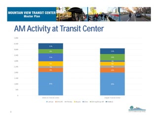 9
AM Activity at Transit Center
 