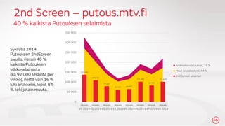 MTV sosiaalinen tv & 2nd Screen 