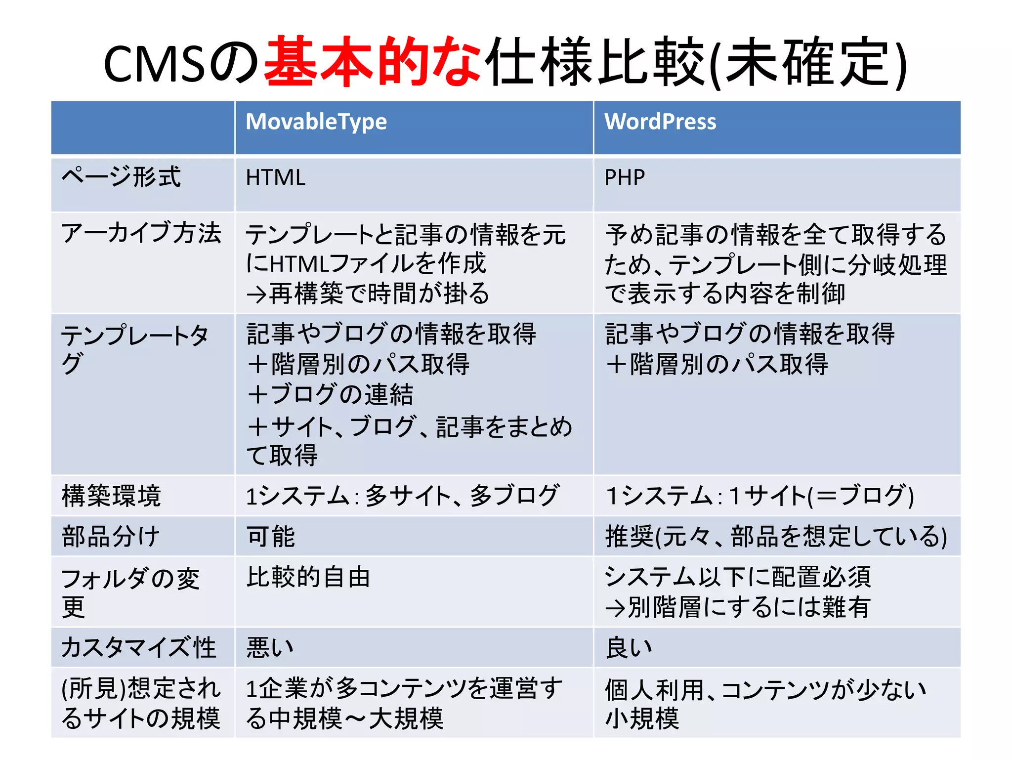 CMSの基本的な仕様比較(未確定)
          MovableType       WordPress

ページ形式     HTML              PHP

アーカイブ方法 テンプレートと記事の情報を元      予め記事の情報を全て取得する
        にHTMLファイルを作成        ため、テンプレート側に分岐処理
        →再構築で時間が掛る          で表示する内容を制御
テンプレートタ   記事やブログの情報を取得      記事やブログの情報を取得
グ         ＋階層別のパス取得         ＋階層別のパス取得
          ＋ブログの連結
          ＋サイト、ブログ、記事をまとめ
          て取得
構築環境      1システム：多サイト、多ブログ   １システム：１サイト(＝ブログ)
部品分け      可能                推奨(元々、部品を想定している)
フォルダの変    比較的自由             システム以下に配置必須
更                           →別階層にするには難有
カスタマイズ性   悪い                良い
(所見)想定され 1企業が多コンテンツを運営す     個人利用、コンテンツが少ない
るサイトの規模 る中規模～大規模            小規模
 