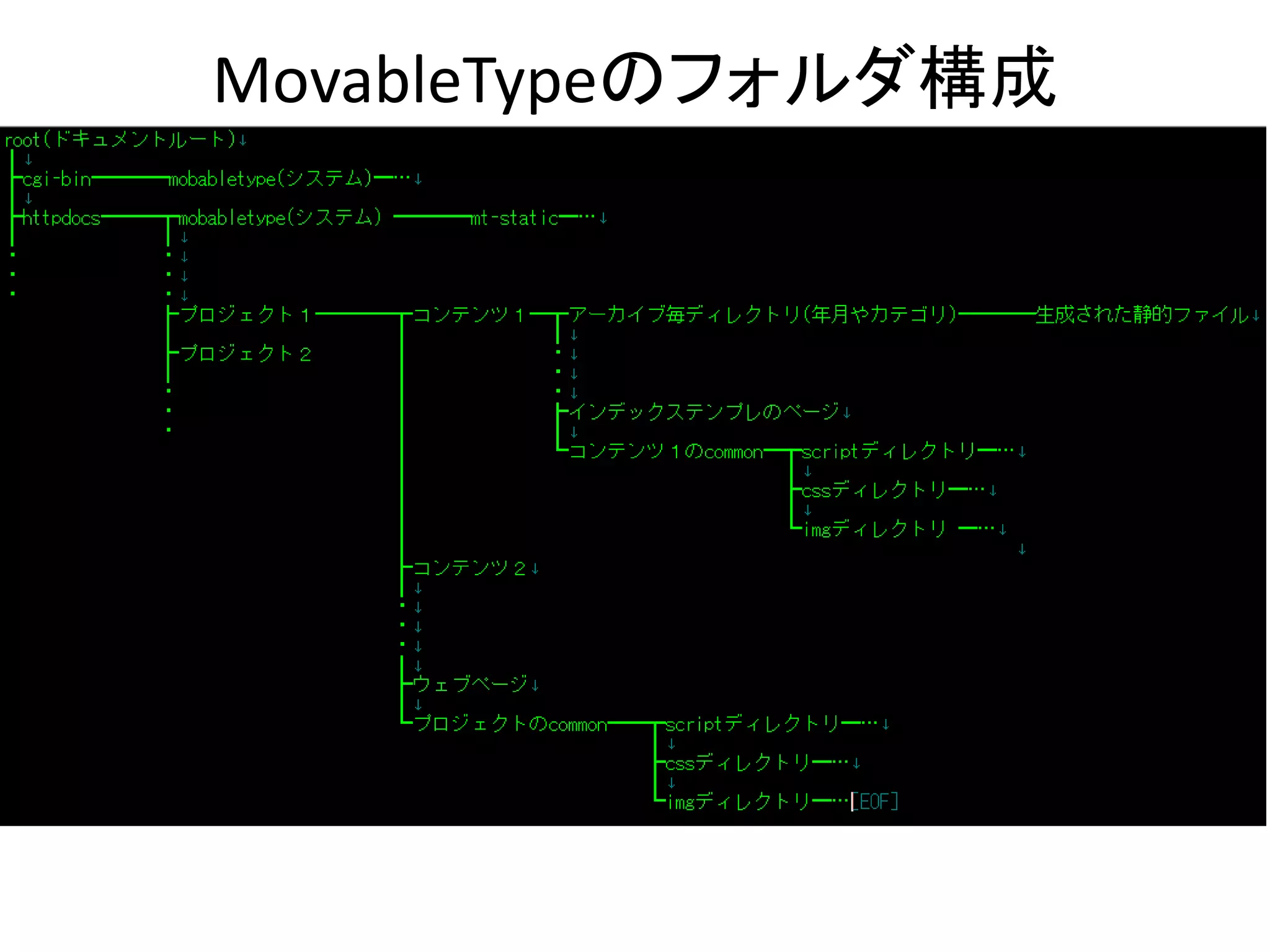 MovableTypeのフォルダ構成
 