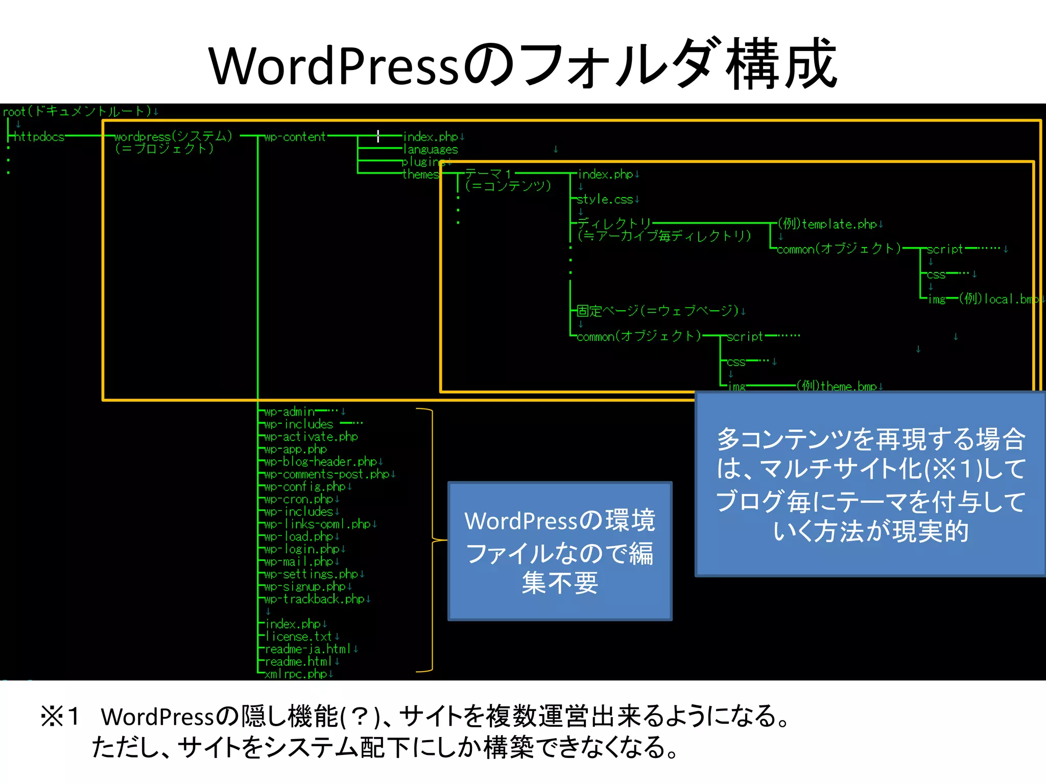 WordPressのフォルダ構成




                                    多コンテンツを再現する場合
                                    は、マルチサイト化(※１)して
                                    ブログ毎にテーマを付与して
                     WordPressの環境      いく方法が現実的
                     ファイルなので編
                         集不要




※１ WordPressの隠し機能(？)、サイトを複数運営出来るようになる。
  ただし、サイトをシステム配下にしか構築できなくなる。
 
