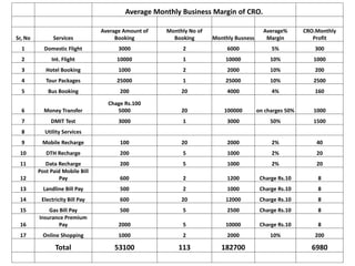 Average Monthly Business Margin of CRO.
Sr, No Services
Average Amount of
Booking
Monthly No of
Booking Monthly Busness
Average%
Margin
CRO.Monthly
Profit
1 Domestic Flight 3000 2 6000 5% 300
2 Int. Flight 10000 1 10000 10% 1000
3 Hotel Booking 1000 2 2000 10% 200
4 Tour Packages 25000 1 25000 10% 2500
5 Bus Booking 200 20 4000 4% 160
6 Money Transfer
Chage Rs.100
5000 20 100000 on charges 50% 1000
7 DMIT Test 3000 1 3000 50% 1500
8 Utility Services
9 Mobile Recharge 100 20 2000 2% 40
10 DTH Recharge 200 5 1000 2% 20
11 Data Recharge 200 5 1000 2% 20
12
Post Paid Mobile Bill
Pay 600 2 1200 Charge Rs.10 8
13 Landline Bill Pay 500 2 1000 Charge Rs.10 8
14 Electricity Bill Pay 600 20 12000 Charge Rs.10 8
15 Gas Bill Pay 500 5 2500 Charge Rs.10 8
16
Insurance Premium
Pay 2000 5 10000 Charge Rs.10 8
17 Online Shopping 1000 2 2000 10% 200
Total 53100 113 182700 6980
 