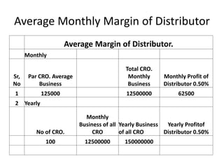Average Monthly Margin of Distributor
Average Margin of Distributor.
Monthly
Sr,
No
Par CRO. Average
Business
Total CRO.
Monthly
Business
Monthly Profit of
Distributor 0.50%
1 125000 12500000 62500
2 Yearly
No of CRO.
Monthly
Business of all
CRO
Yearly Business
of all CRO
Yearly Profitof
Distributor 0.50%
100 12500000 150000000
 