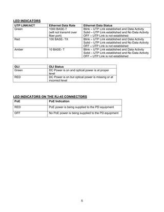 5
LED INDICATORS
UTP LINK/ACT Ethernet Data Rate Ethernet Data Status
Green 1000 BASE-T
(will not transmit over
fiber port)
Blink – UTP Link established and Data Activity
Solid – UTP Link established and No Data Activity
OFF – UTP Link is not established
Red 100 BASE- TX Blink – UTP Link established and Data Activity
Solid – UTP Link established and No Data Activity
OFF – UTP Link is not established
Amber 10 BASE- T Blink – UTP Link established and Data Activity
Solid – UTP Link established and No Data Activity
OFF – UTP Link is not established
OLI OLI Status
Green DC Power is on and optical power is at proper
level
RED DC Power is on but optical power is missing or at
incorrect level
LED INDICATORS ON THE RJ-45 CONNECTORS
PoE PoE Indication
RED PoE power is being supplied to the PD equipment
OFF No PoE power is being supplied to the PD equipment
 