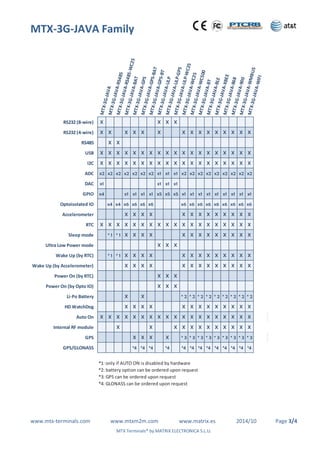 Mtx Device MTX M2M catalog 2015 IoT, Internet of Things | PDF