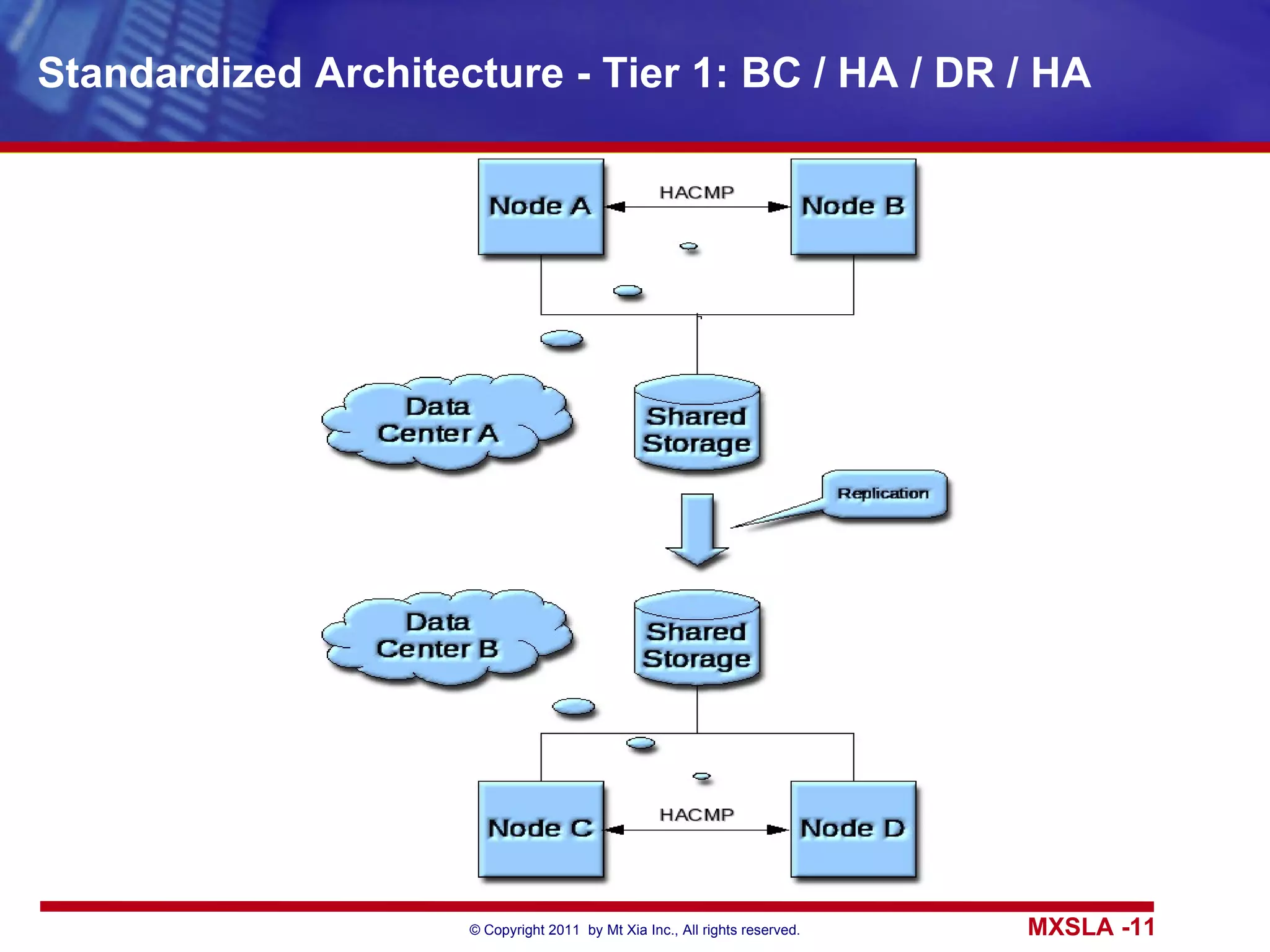 Standardized Architecture - Tier 1: BC / HA / DR / HA 
