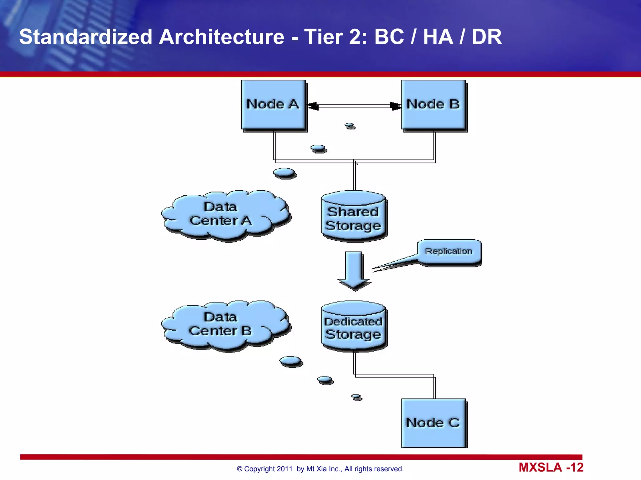 Standardized Architecture - Tier 2: BC / HA / DR 