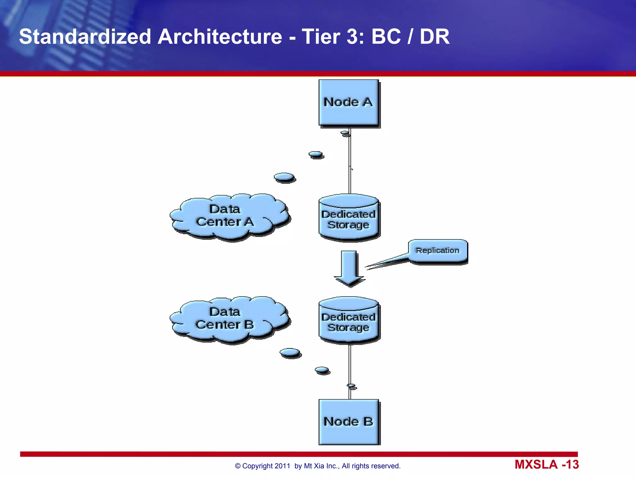Standardized Architecture - Tier 3: BC / DR 