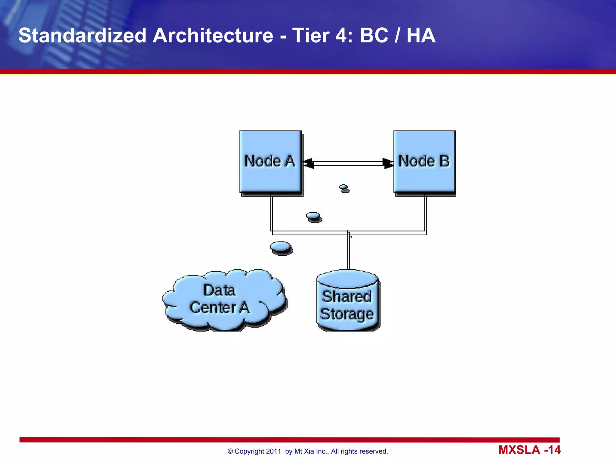 Standardized Architecture - Tier 4: BC / HA 