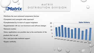 M A T R I X
D I S T R I B U T I O N D I V I S I O N
•Distribute the most advanced components/devices
•Competent and synergistic sales approach
•Complemented by its team of engineers support.
•Supplemented with our own hardware and software designs
•Demand creation
•Many applications are possible due to the contribution of the
products that we sell.
•Pre- and post-sales technical support
•Supply continuity.
•Offers a complete & real solution to our customers’ requirements
•Gemalto is a key partner
 
