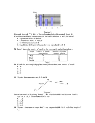 Week
Marks
0
10
20
30
40
50
60
70
80
90
100
I II III IV
Diagram 8
The mark for week IV is 40% of the total marks obtained in weeks I, II and III.
Which of the following statements about the marks collected in week IV is true?
A. Equal to the marks in week I
B. Less than the marks in week II
C. ¼ of the marks in week III
D. Equal to the difference of marks between week I and week II
30. Table 2 shows the number of pupils in the groups with and without glasses.
Group Number of pupils
with glasses
Number of pupils
without glasses
Arif
Bijak
Cerdik
9
8
8
22
23
30
Table 2
31. What is the percentage of pupils without glasses of the total number of pupils?
A. 20
B. 25
C. 75
D. 80
32. Diagram 9 shows three town, P, Q and R
Q
77.2 km
42 km R
P
Diagram 9
Tan drives from P to R passing through Q. He stops to rest half way between P and R.
How far, in km, is Tan from Q when he rest?
A. 17.2
B. 21.4
C. 22.8
D. 38.6
33. Diagram 10 shows a rectangle, PQTU and a square QRST. QR is half of the length of
PQ.
 