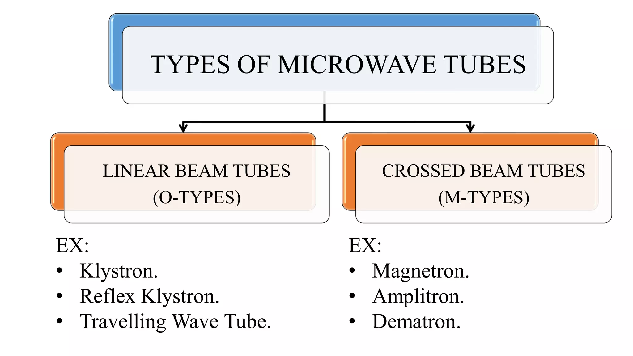TYPES OF MICROWAVE TUBES
LINEAR BEAM TUBES
(O-TYPES)
CROSSED BEAM TUBES
(M-TYPES)
EX:
• Klystron.
• Reflex Klystron.
• Travelling Wave Tube.
EX:
• Magnetron.
• Amplitron.
• Dematron.
 