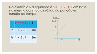 No exercício 5 a equação é S = 1 + 2 . t. Com base
na mesma construa o gráfico da posição em
função do tempo.
◦ Gráfico
S(m)
3
1
1 t (s)
t S = 1 + 2 . T S
0s 1 + 2 . 0 1m
1s 1 + 2 . 1 3m
 