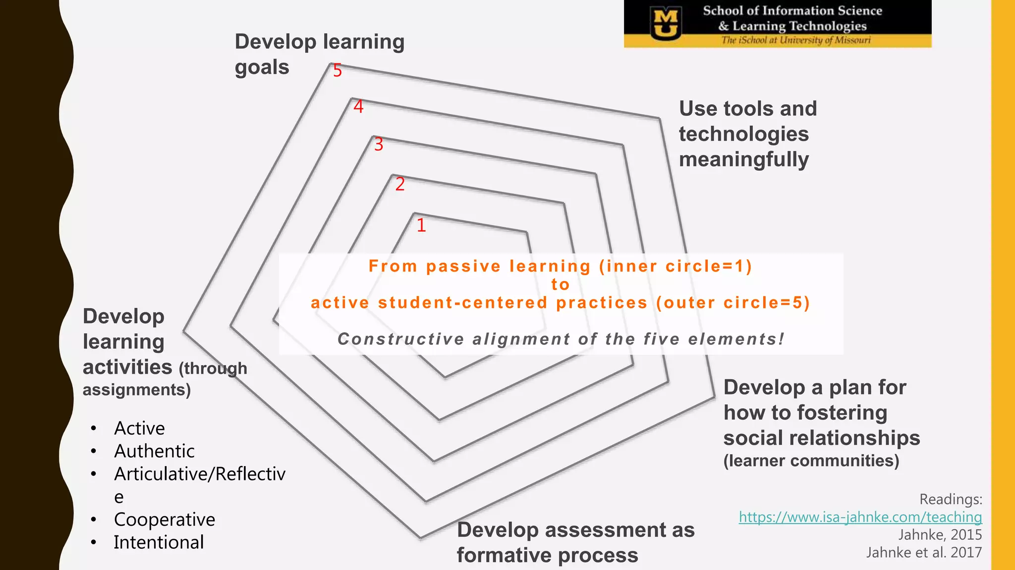 1
2
3
4
5
From passive learning (inner circle=1)
to
active student-centered practices (outer circle=5)
Constructive alignment of the five elements!
Use tools and
technologies
meaningfully
Develop assessment as
formative process
Develop
learning
activities (through
assignments)
Develop learning
goals
Develop a plan for
how to fostering
social relationships
(learner communities)
Readings:
https://www.isa-jahnke.com/teaching
Jahnke, 2015
Jahnke et al. 2017
• Active
• Authentic
• Articulative/Reflectiv
e
• Cooperative
• Intentional
 