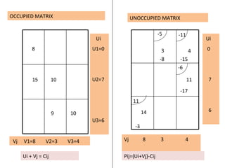 Modified Distribution Method