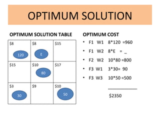 Modified Distribution Method