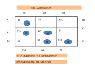 Modified Distribution Method