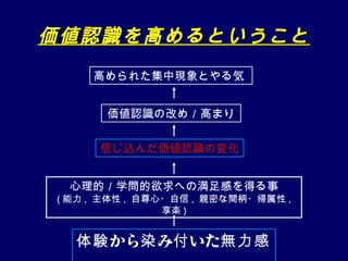 価値認識を高めるということ
     高められた集中現象とやる気


       価値認識の改め／高まり


      信じ込んだ価値認識の変化


 心理的／学問的欲求への満足感を得る事
( 能力 , 主体性 , 自尊心・自信 , 親密な間柄・帰属性 ,
                享楽 )


  体験 から染 み付 いた無力感
 